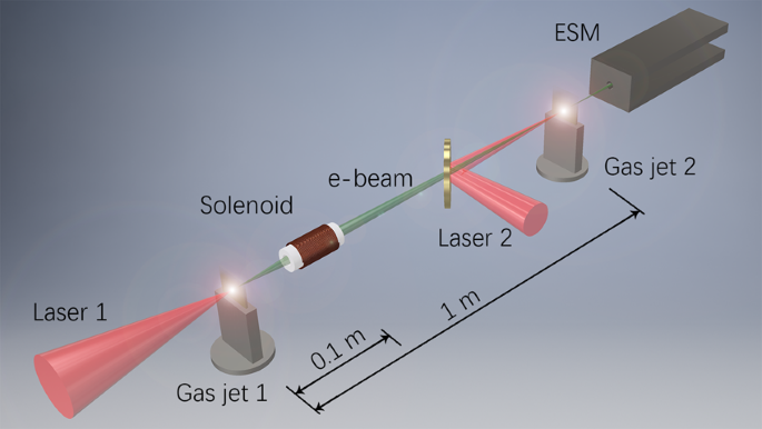 Coupling Effects in Multistage Laser Wake-field Acceleration of Electrons |  Scientific Reports