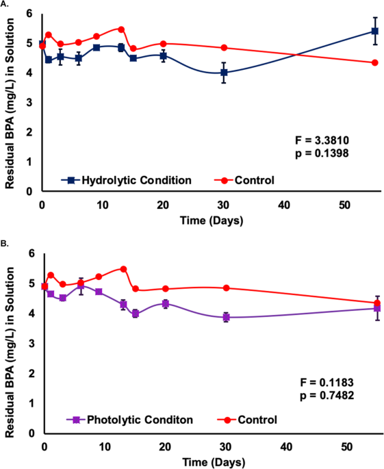 Phytoremediation Potential Of Switchgrass Panicum Virgatum Two United States Native Varieties To Remove Bisphenol A Bpa From Aqueous Media Scientific Reports Phytoremediation Potential Of Switchgrass Panicum Virgatum Two United States Native Varieties To Remove Bisphenol A Bpa From Aqueous Media Scientific Reports
