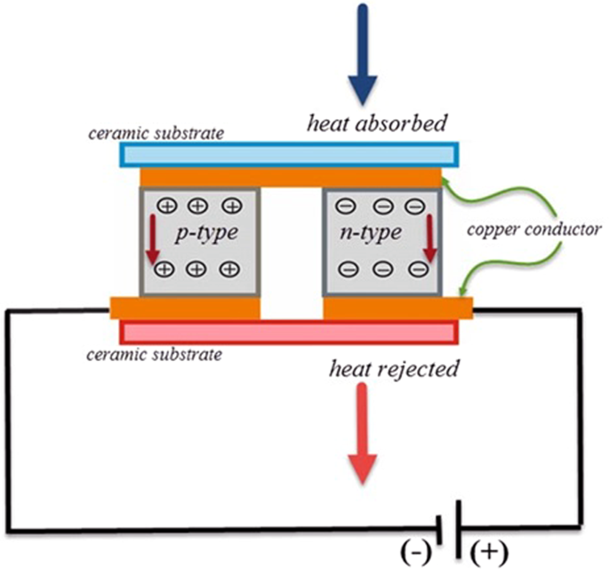 An Experimental Study on the Performance Evaluation and Thermodynamic  Modeling of a Thermoelectric Cooler Combined with Two Heatsinks |  Scientific Reports