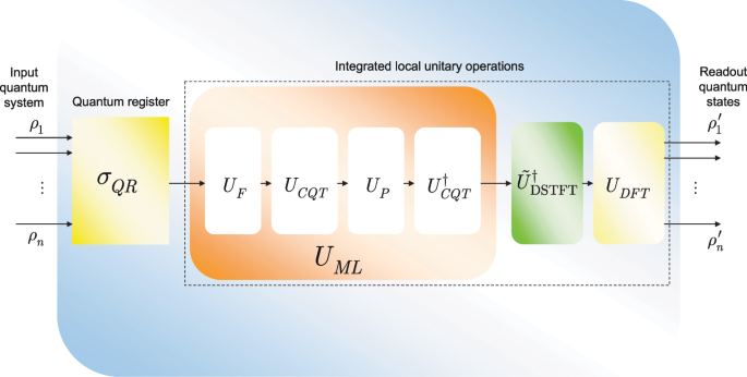 Optimizing High Efficiency Quantum Memory With Quantum Machine Learning For Near Term Quantum Devices Scientific Reports Optimizing High Efficiency Quantum Memory With Quantum Machine Learning For Near Term Quantum Devices Scientific Reports