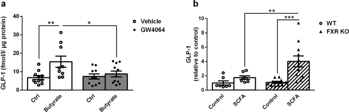 allulose increase glp 1 Is Allulose a GLP-1 Agonist? Evidence and Key Differences allulose increase glp 1 Is Allulose a GLP-1 Agonist? Evidence and Key Differences