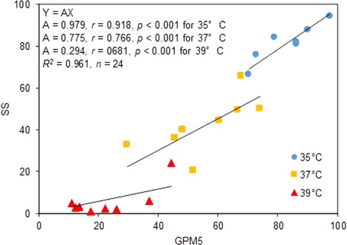 Effect Of Long Anther Dehiscence On Seed Set At High Temperatures During Flowering In Rice Oryza Sativa L Scientific Reports