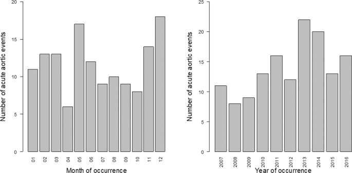 Impact of relative change in temperature and atmospheric pressure on acute aortic syndrome occurrence in france
