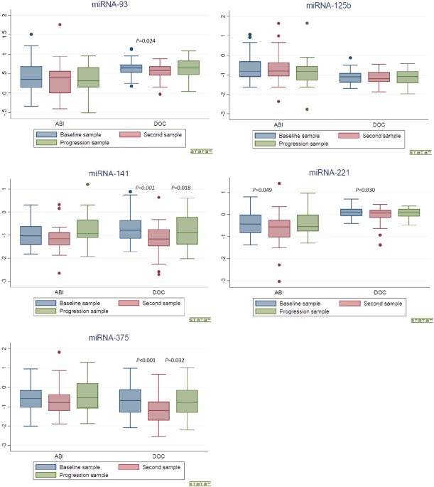 Circulating mir-141 and mir-375 are associated with treatment outcome in metastatic castration resistant prostate cancer
