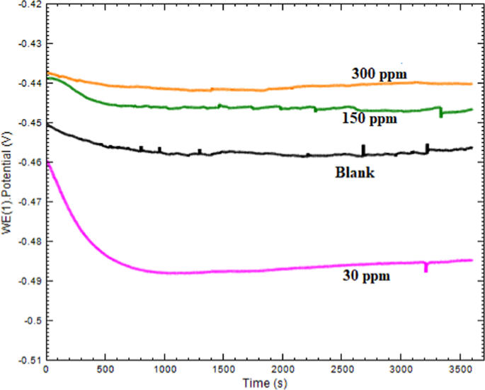 Cysteine-silver-gold nanocomposite as potential stable green corrosion inhibitor for mild steel under acidic condition