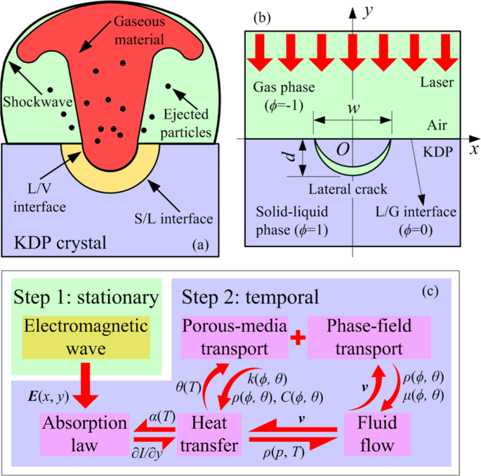 Dynamic behavior modeling of laser-induced damage initiated by surface  defects on KDP crystals under nanosecond laser irradiation | Scientific  Reports