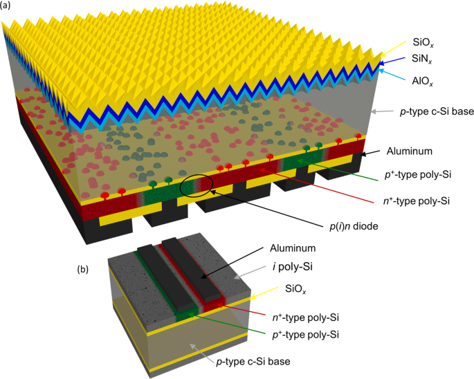 Separating the two polarities of the POLO contacts of an 26.1%-efficient IBC  solar cell | Scientific Reports