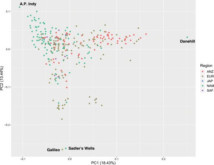 Genomic Inbreeding Trends Influential Sire Lines And Selection In The Global Thoroughbred Horse Population Scientific Reports