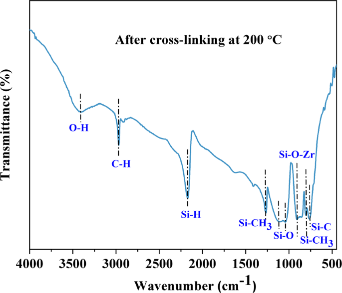Design Of Nanoscaled Heterojunctions In Precursor Derived T Zro 2 Sioc N Nanocomposites Transgressing The Boundaries Of Catalytic Activity From Uv To Visible Light Scientific Reports