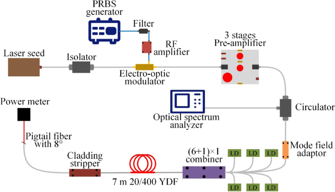 1 27 Kw 2 2 Ghz Pseudo Random Binary Sequence Phase Modulated Fiber Amplifier With Brillouin Gain Spectrum Overlap Scientific Reports