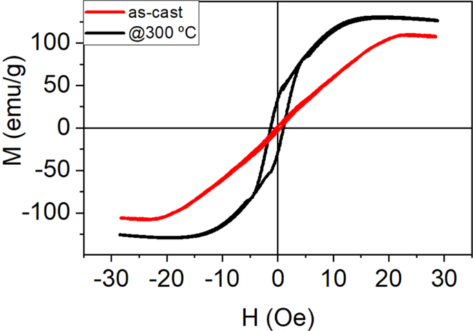 Colossal Heating Efficiency Via Eddy Currents In Amorphous Microwires With Nearly Zero Magnetostriction Scientific Reports