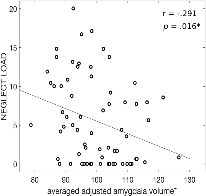 Influence Of Severity Of Type And Timing Of Retrospectively Reported Childhood Maltreatment On Female Amygdala And Hippocampal Volume Scientific Reports