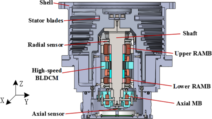 Dynamic Stiffness Analysis and Measurement of Radial Active Magnetic Bearing  in Magnetically Suspended Molecular Pump | Scientific Reports