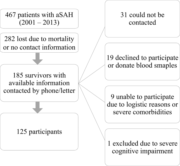 Aneurysmal Subarachnoid Haemorrhage Effect Of Crhr1 Genotype On