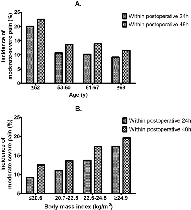 Moderate-severe postoperative pain in patients undergoing video-assisted  thoracoscopic surgery: A retrospective study | Scientific Reports Moderate-severe postoperative pain in patients undergoing video-assisted  thoracoscopic surgery: A retrospective study | Scientific Reports