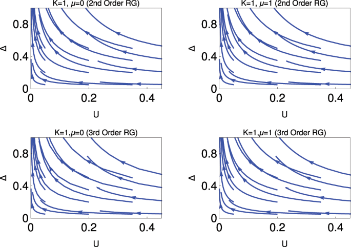 A Study Of Interaction Effects And Quantum Berezinskii Kosterlitz Thouless Transition In The Kitaev Chain Scientific Reports A Study Of Interaction Effects And Quantum Berezinskii Kosterlitz Thouless Transition In The Kitaev Chain Scientific Reports