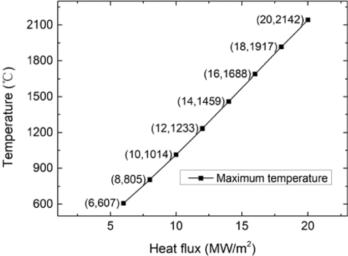 High-heat-flux performance limit of tungsten monoblock targets: Impact on  the armor materials and implications for power exhaust capacity -  ScienceDirect