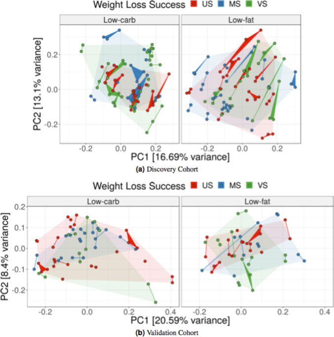 Gut microbiota plasticity is correlated with sustained weight loss on a  low-carb or low-fat dietary intervention | Scientific Reports