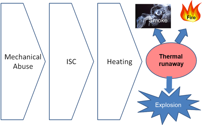 Internal short circuit detection in Li-ion batteries using supervised  machine learning | Scientific Reports