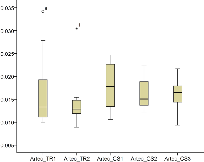 Trueness and precision of intraoral scanners in the maxillary dental arch:  an in vivo analysis | Scientific Reports