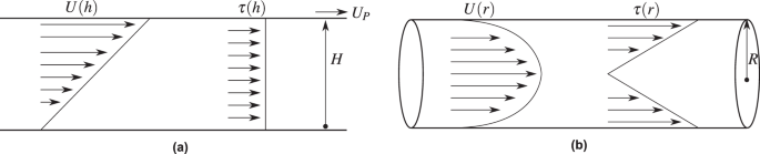 The In Vitro Inertial Positions And Viability Of Cells In Suspension Under Different In Vivo Flow Conditions Scientific Reports
