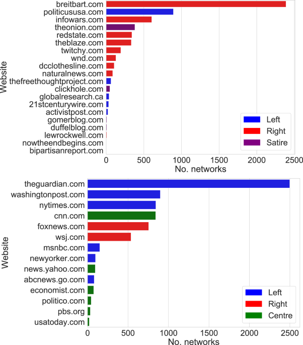 Topology comparison of Twitter diffusion networks effectively reveals  misleading information | Scientific Reports