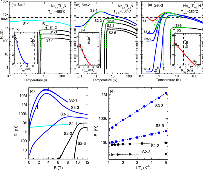 Superconducting Phase Transitions In Disordered Nbtin Films Scientific Reports