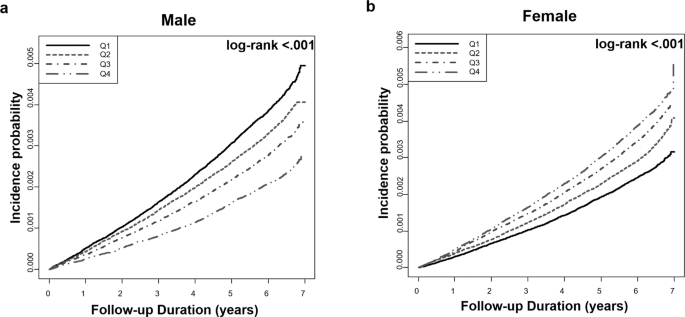 Serum Gamma Glutamyltransferase Activity And Parkinson S Disease Risk In Men And Women Scientific Reports