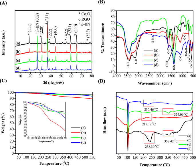 Two Dimensional 2d Reduced Graphene Oxide Rgo Hexagonal Boron Nitride H Bn Based Nanocomposites As Anodes For High Temperature Rechargeable Lithium Ion Batteries Scientific Reports