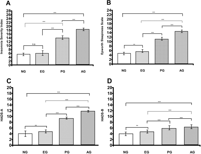 RETRACTED ARTICLE: Insomnia, sleepiness, anxiety and depression among  different types of gamers in African countries | Scientific Reports