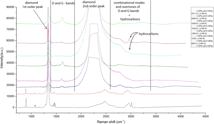Raman Spectroscopy Study on Chemical Transformations of Propane at High Temperatures and High Pressures