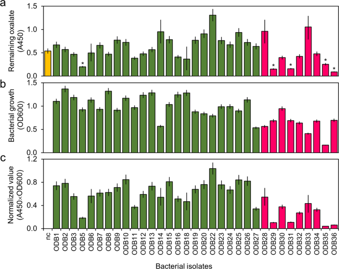 Grey mould control by oxalate degradation using non-antifungal Pseudomonas abietaniphila strain ODB36