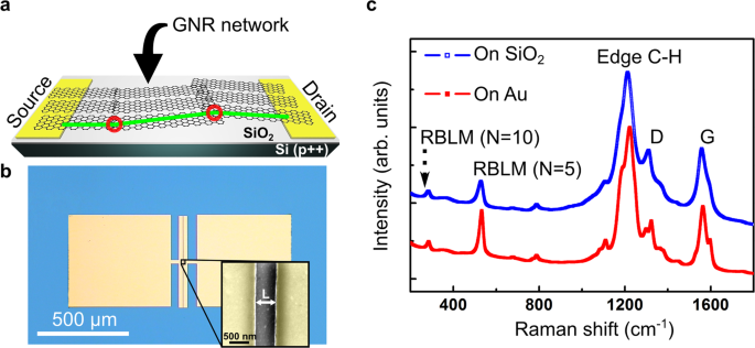 Charge Transport Mechanism In Networks Of Armchair Graphene Nanoribbons Scientific Reports