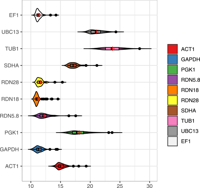 Selection And Evaluation Of Appropriate Reference Genes For Rt Qpcr Based Expression Analysis In Candida Tropicalis Following Azole Treatment Scientific Reports