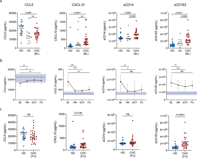 Plasma fabp4 is associated with liver disease recovery during treatment-induced clearance of chronic hcv infection