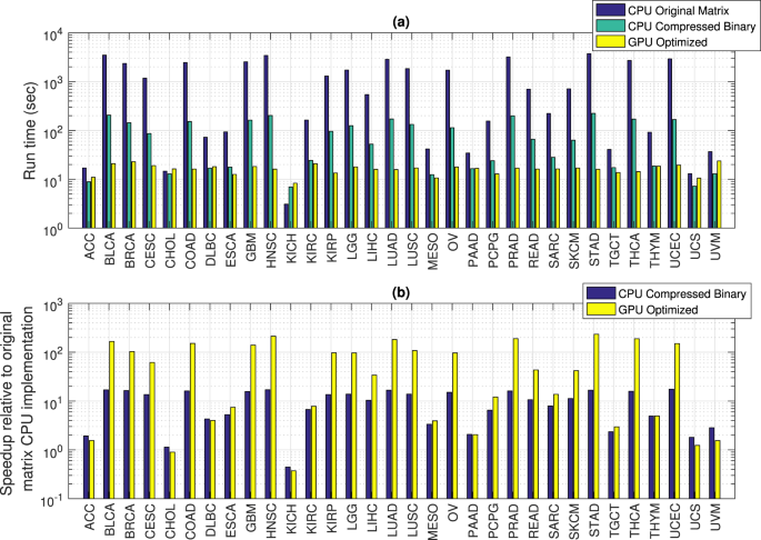 Identifying Multi Hit Carcinogenic Gene Combinations Scaling Up A Weighted Set Cover Algorithm Using Compressed Binary Matrix Representation On A Gpu Scientific Reports