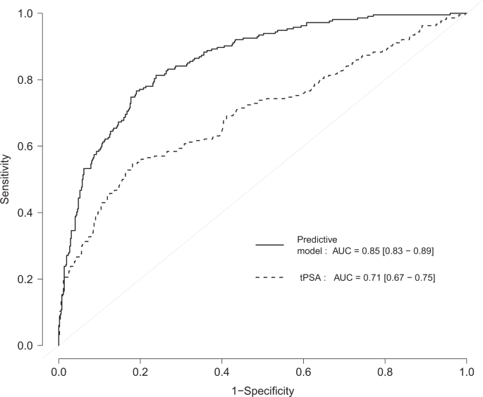 prostate specific antigen test sensitivity specificity