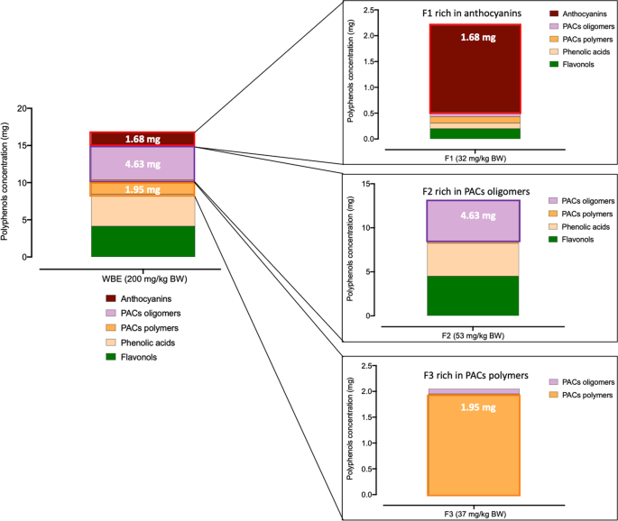 Wild Blueberry Proanthocyanidins Shape Distinct Gut Microbiota Profile And Influence Glucose Homeostasis And Intestinal Phenotypes In High Fat High Sucrose Fed Mice Scientific Reports