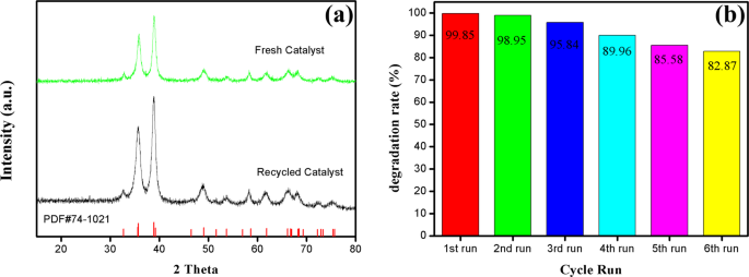 Synergistic Catalysis of Co(OH)2/CuO for the Degradation of Organic  Pollutant Under Visible Light Irradiation