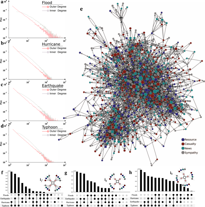Identifying Leadership Characteristics From Social Media Data During Natural Hazards Using Personality Traits Scientific Reports Identifying Leadership Characteristics From Social Media Data During Natural Hazards Using Personality Traits Scientific Reports