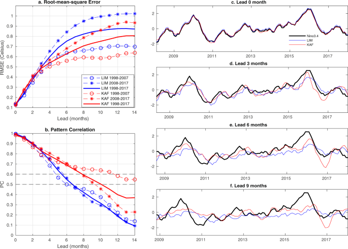 Extended Range Statistical Enso Prediction Through Operator Theoretic Techniques For Nonlinear Dynamics Scientific Reports