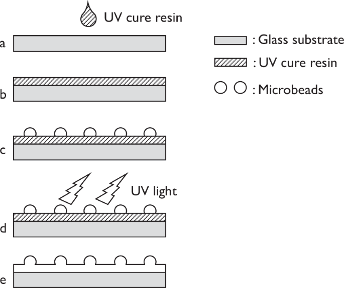 Microfabrication Of Re Entrant Surface With Hydrophobicity Oleophobicity For Liquid Foods Scientific Reports