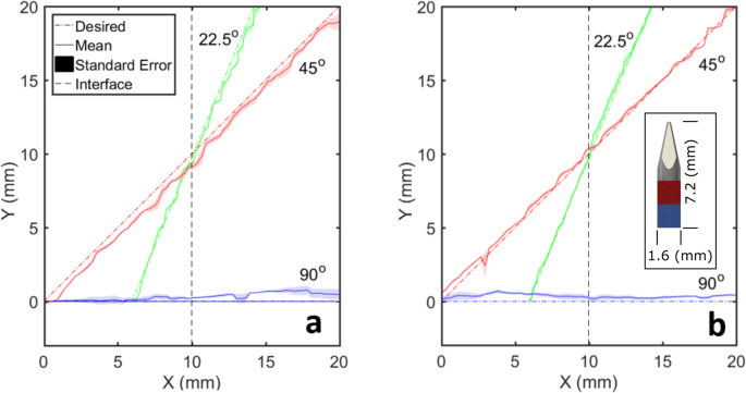 Needle bevel geometry influences the flexural deflection magnitude in  ultrasound-enhanced fine-needle biopsy