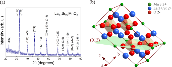 Superparamagnetic State In La 0 7 Sr 0 3 Mno 3 Thin Films Obtained By Rf Sputtering Scientific Reports