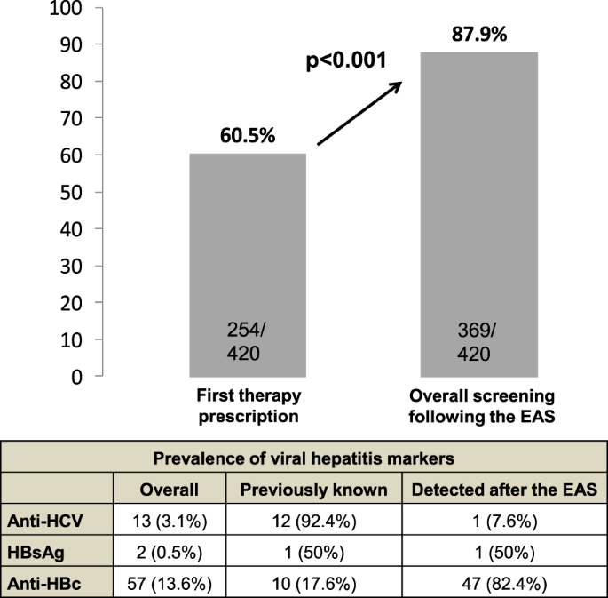 An Electronic Alert System Increases Screening For Hepatitis B And C And Improves Management Of Patients With Haematological Disorders Scientific Reports Viral hepatitis chart,An Electronic Alert System Increases Screening For Hepatitis B And C And Improves Management Of Patients With Haematological Disorders Scientific Reports