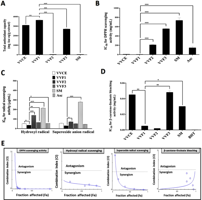 Lipid soluble antioxidant capacity, correspon- ding to the activity