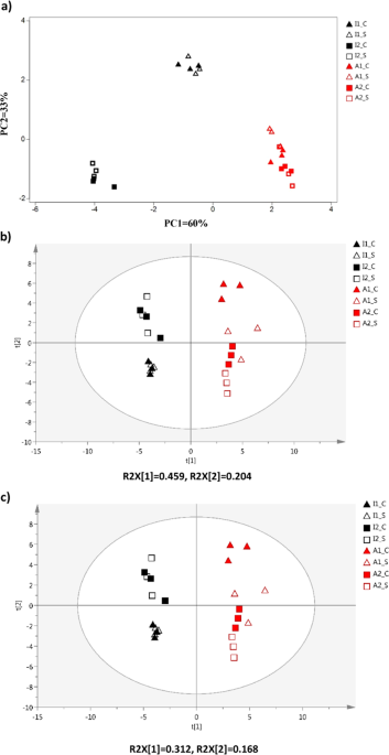 New Insights Into Cheddar Cheese Microbiota Metabolome Relationships Revealed By Integrative Analysis Of Multi Omics Data Scientific Reports New Insights Into Cheddar Cheese Microbiota Metabolome Relationships Revealed By Integrative Analysis Of Multi Omics Data Scientific Reports