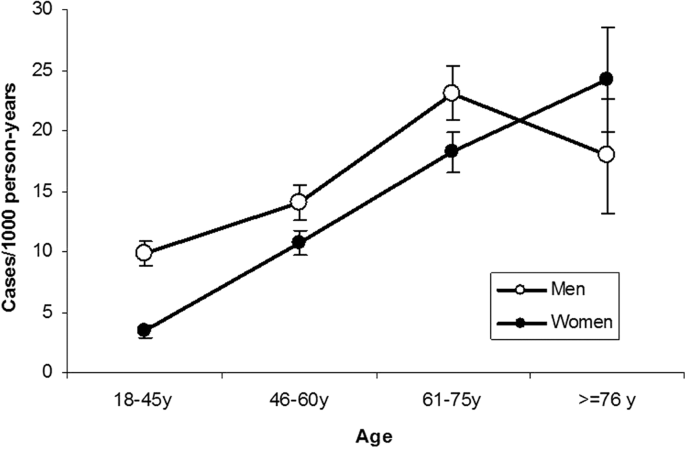 Incidence Of Diabetes Mellitus In Spain As Results Of The Nation Wide Cohort Di Bet Es Study Scientific Reports