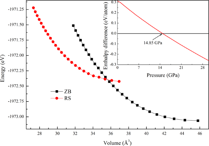 First-principles study of phase transition, elastic and thermodynamic  properties of ZnSe at high pressure | Scientific Reports