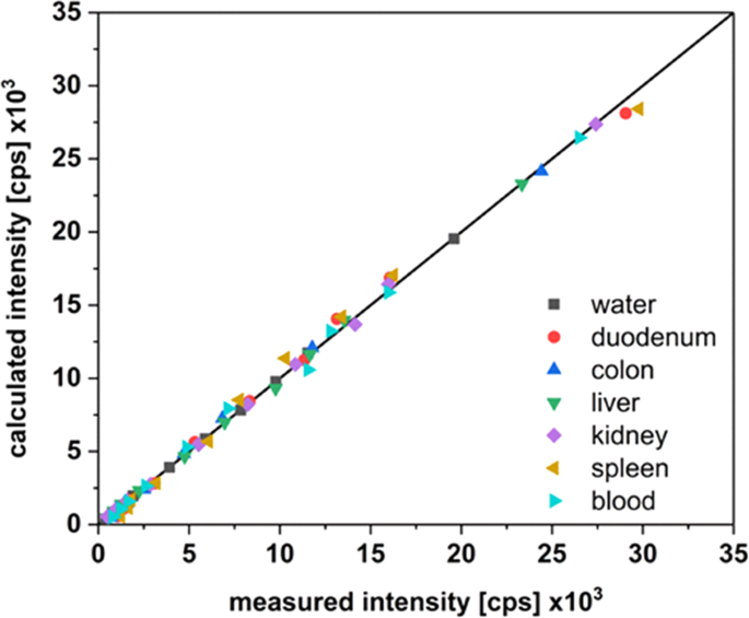 Aluminum And Aluminum Oxide Nanomaterials Uptake After Oral Exposure A Comparative Study Scientific Reports